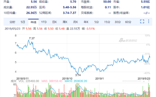 中芯国际上市科技股跌了 科技股纷纷走低！芯片ETF下跌168%，寒武纪-U下跌374%