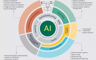 应用科技行业 人工智能（AI）技术与应用全景：从基础理论到行业实践