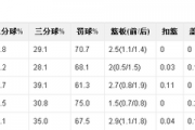 搜狐：郭艾伦场均数据：CBA郭艾伦场均数据