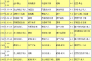 百家号：21世纪nba总冠军：21世纪NBA历届总冠军