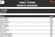 快手短视频：国际乒联世界排名：国际乒联最新世界排名
