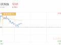 华天科技是什么板块 华天科技跌351%，中期趋势方面，上方有一定套牢筹码积压。近期该股有吸筹现象，但吸筹力度不强